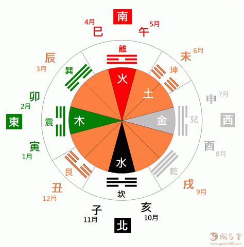 天干 方位|天干地支的阴阳五行、方位时间、身体季节对照